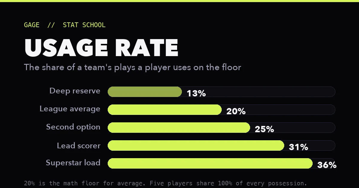 Bar chart of NBA usage rate tiers, from deep reserve at 13 percent up to superstar load at 36 percent
