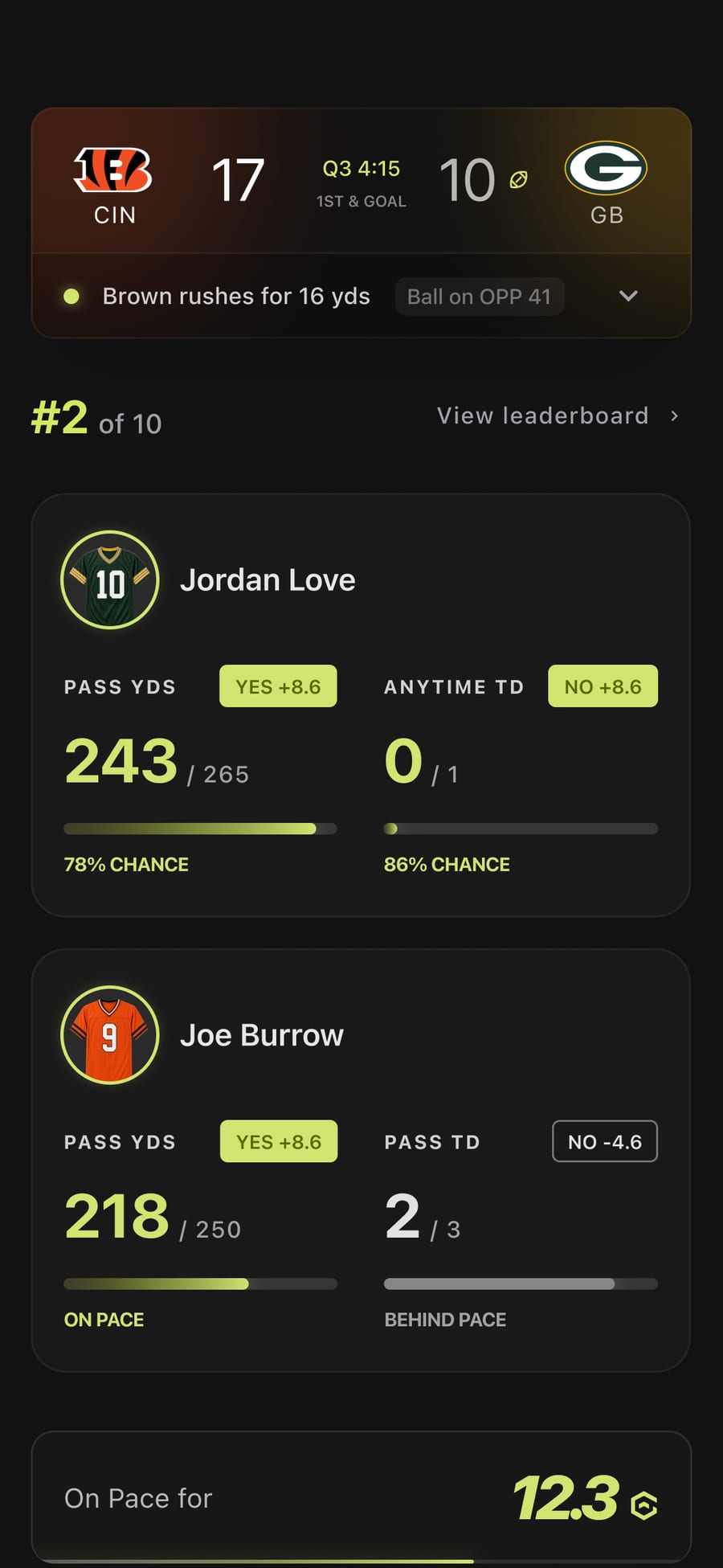 GAGE mid-game on an iPhone: Cincinnati leads Green Bay 17-10, you're 2nd of 10, and Jordan Love's pick shows a 78% chance.